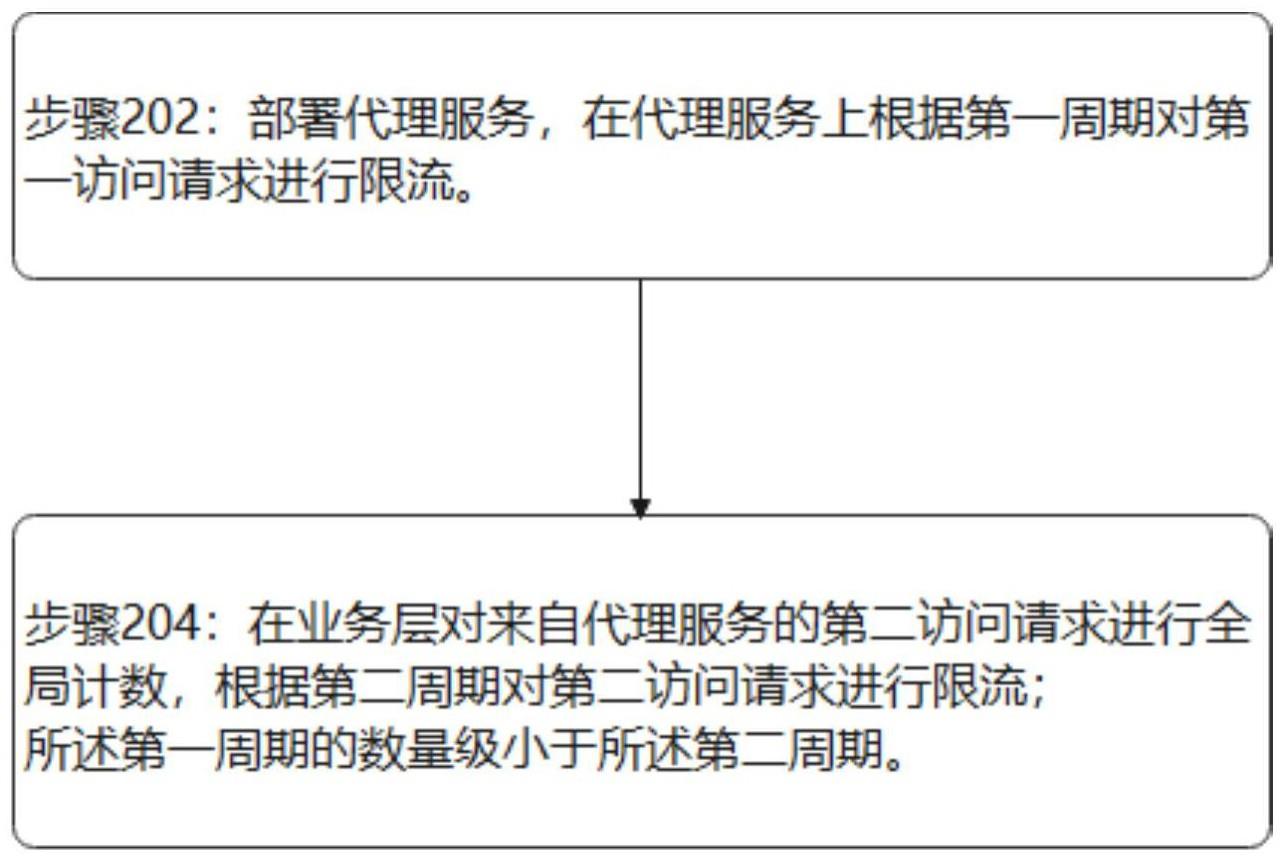 一种用于业务服务安全加固的方法及系统与流程