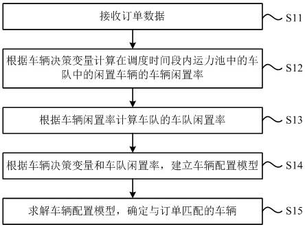 基于车辆闲置率的车辆匹配方法及匹配装置与流程