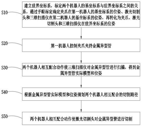 一种双机器人协同的金属异型管激光切割方法及设备与流程