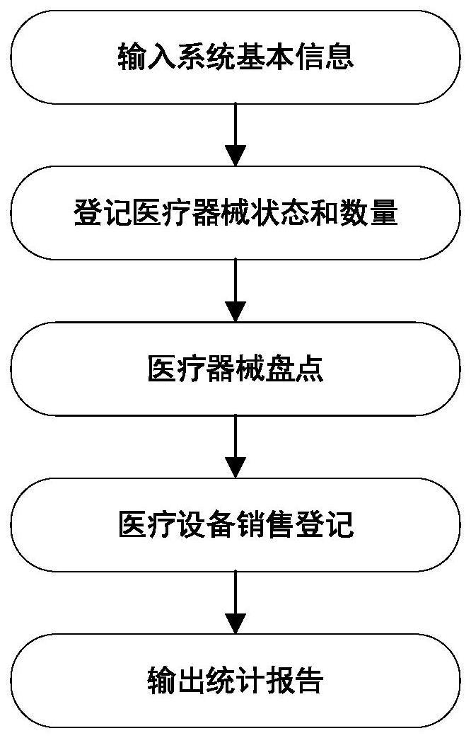 一种医疗器械数据库的管理方法及其系统与流程