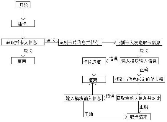 一种ATM机吞卡自取方法与流程