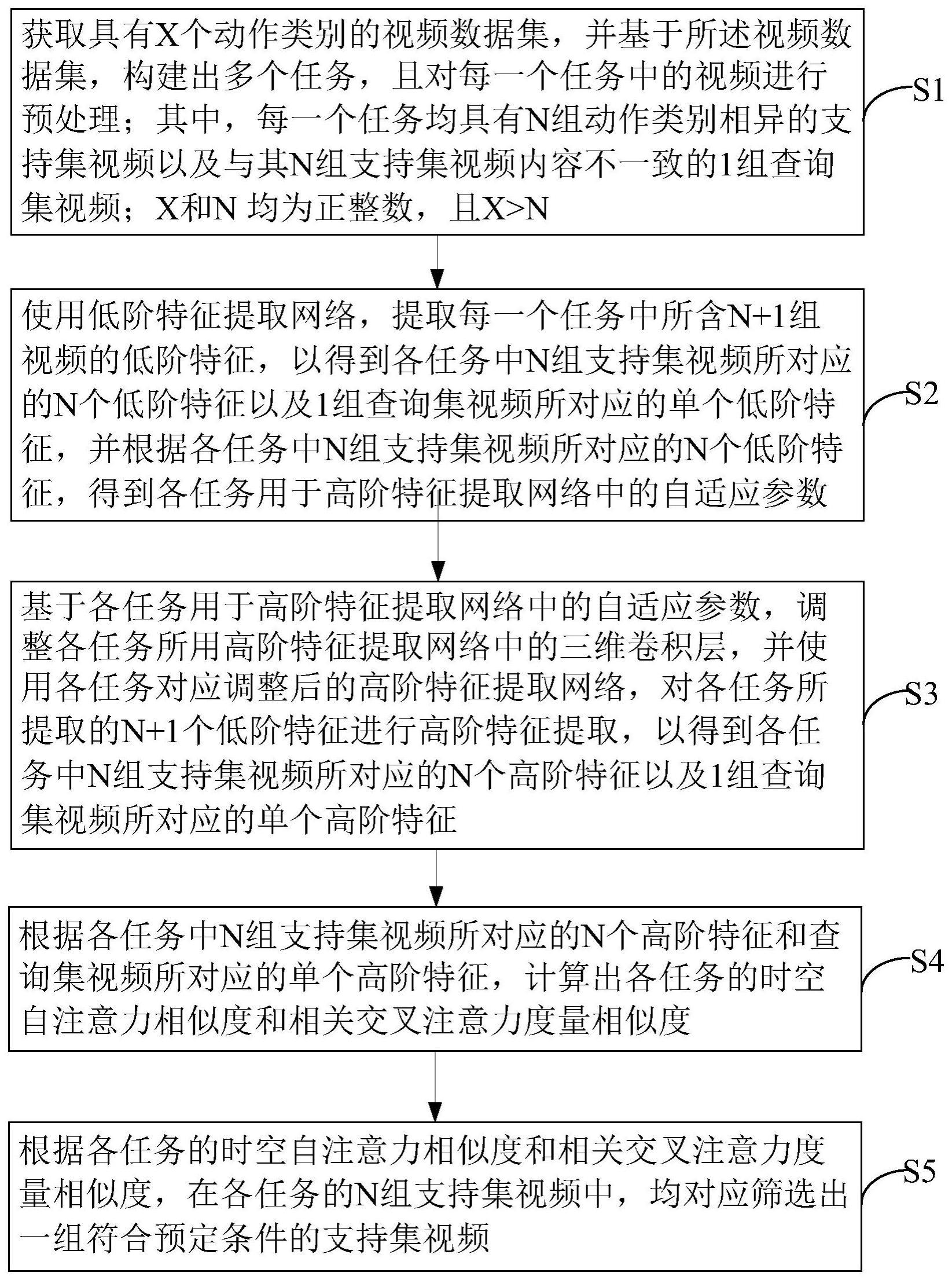 一种基于层级任务信息的少样本视频动作识别方法及系统与流程