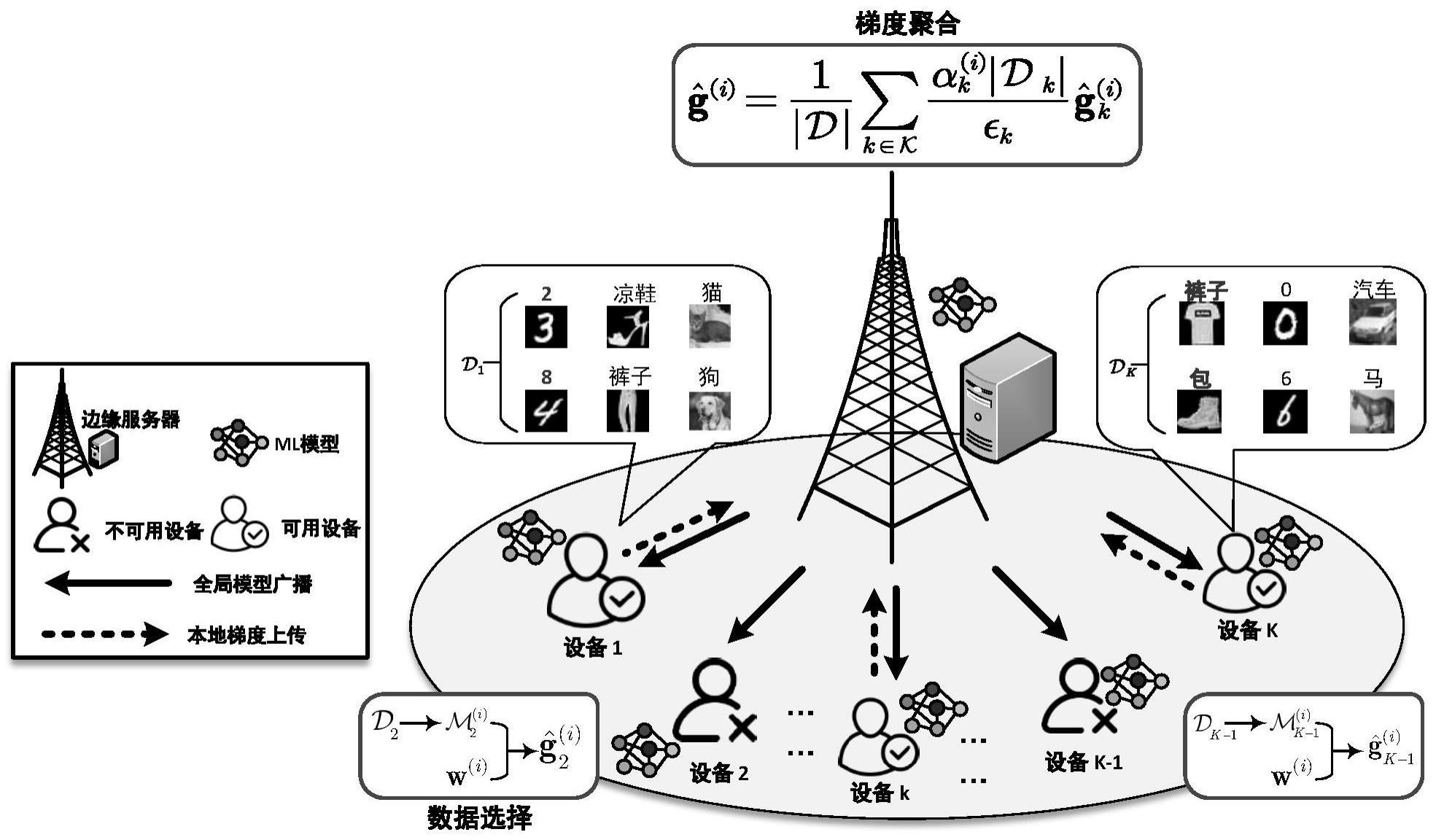 一种面向高性能联邦边缘学习的资源分配和数据选择方法