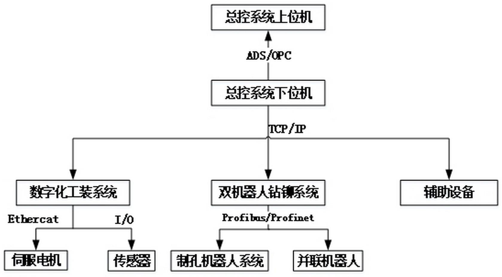 一种飞机复杂部件双机器人智能钻铆集成管理与控制系统的制作方法