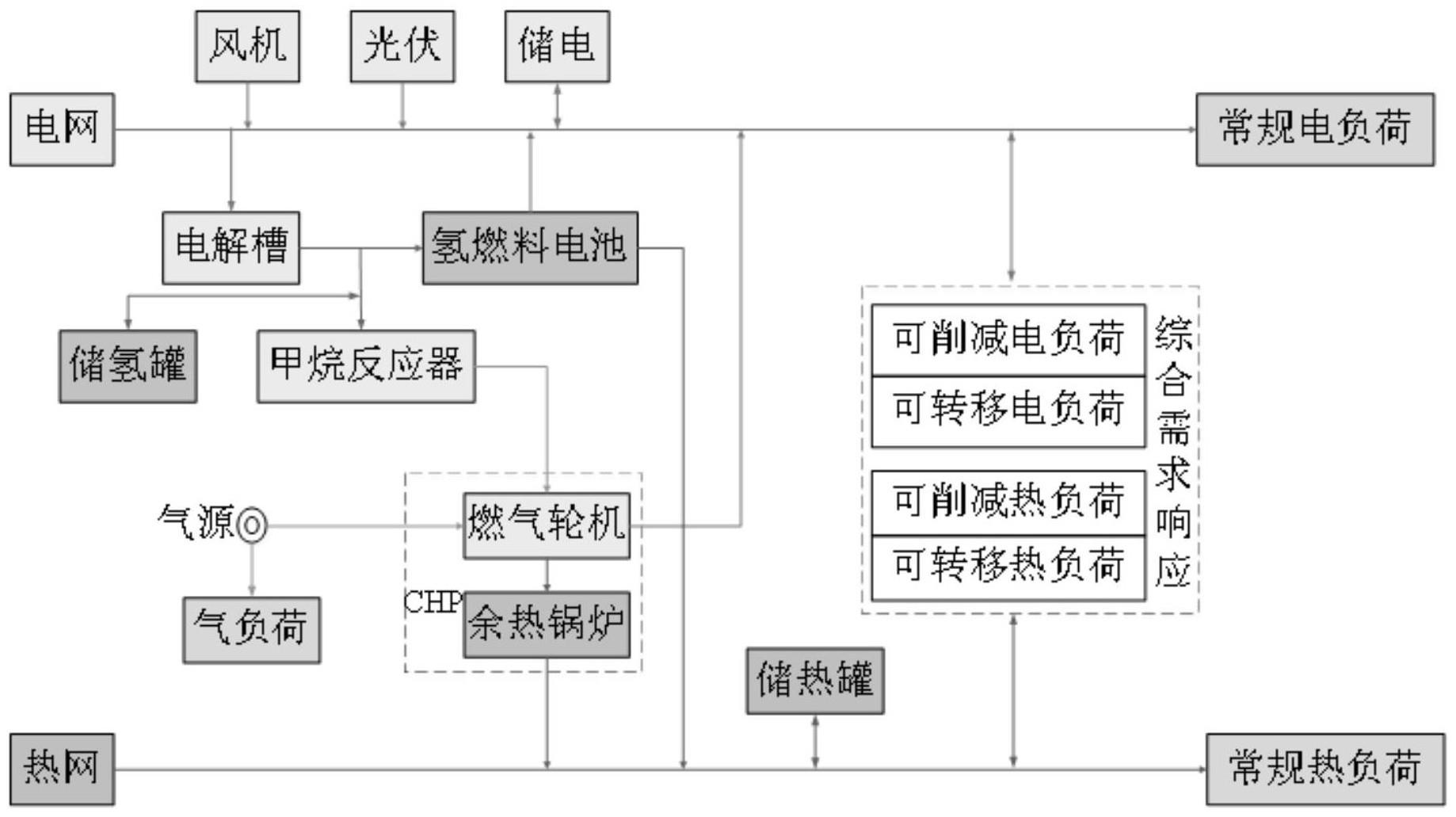 一种综合能源系统源荷协调优化调度方法