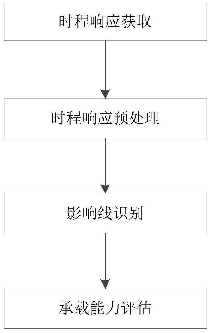 一种基于车辆移动加载的中小桥梁承载能力评估方法