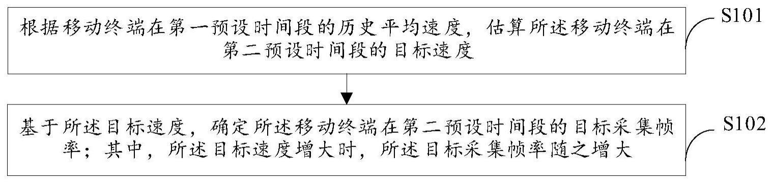 图像采集帧率确定方法、装置、电子设备及存储介质与流程