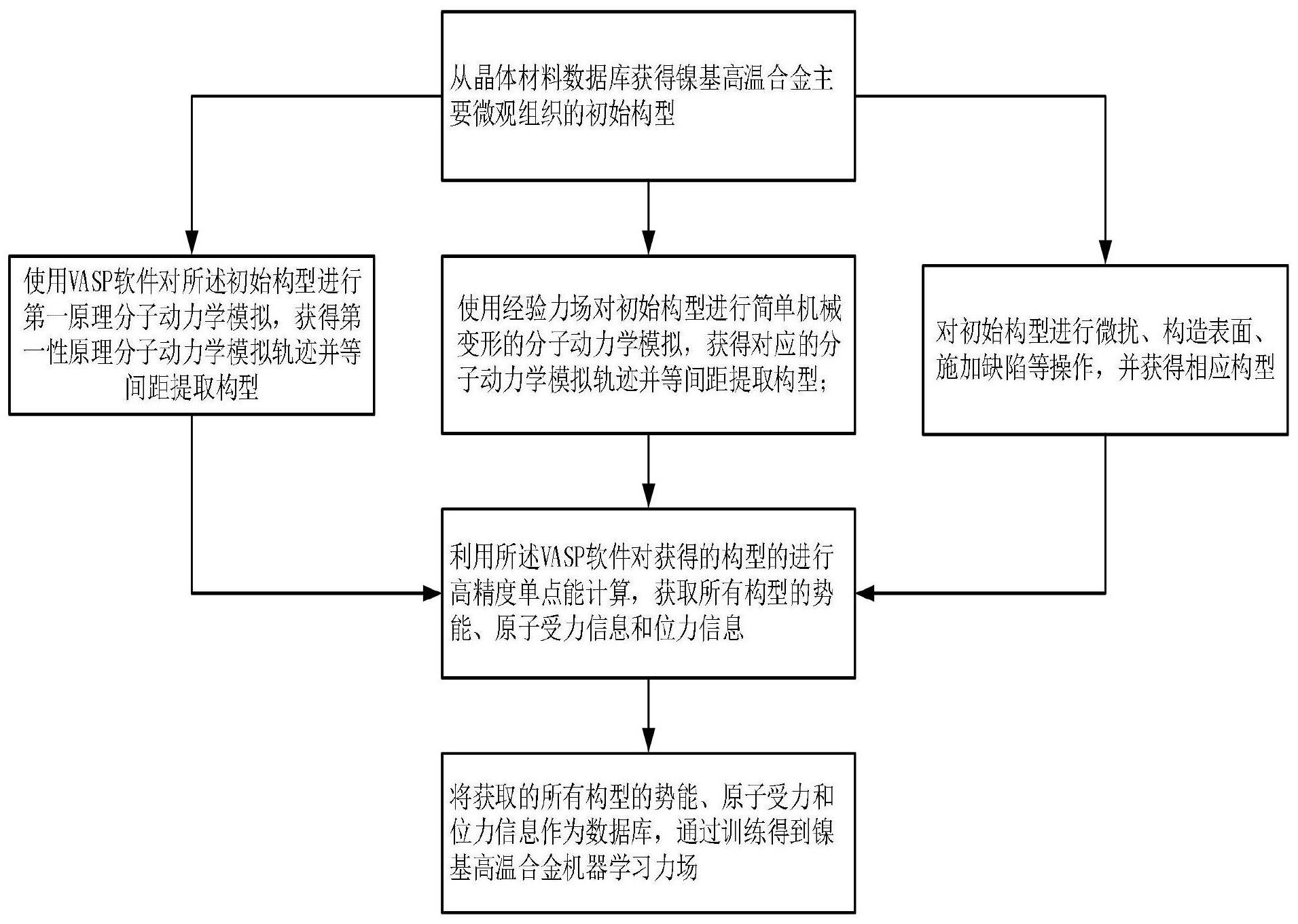 一种镍基高温合金机器学习力场开发方法