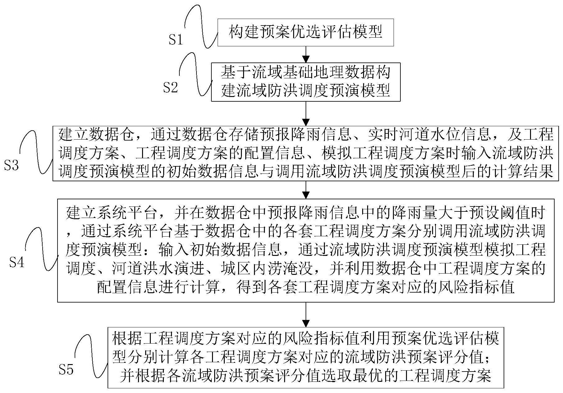 一种流域防洪预案优选方法与流程