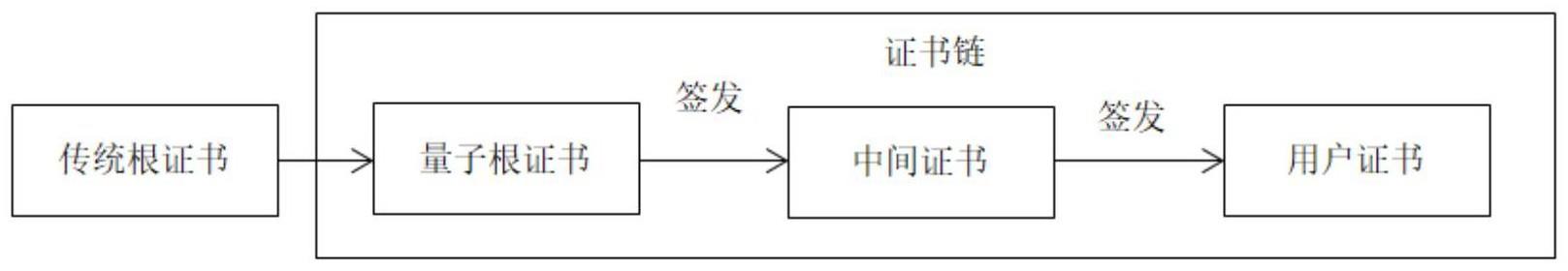 一种证书链的生成方法及认证方法与流程