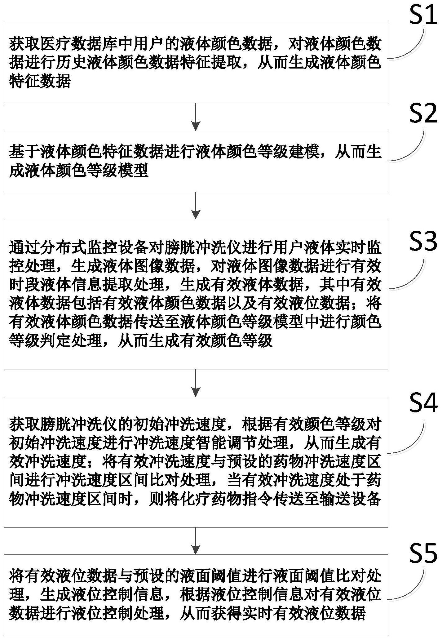 一种基于数据库及数据分析的智能控制方法及系统与流程