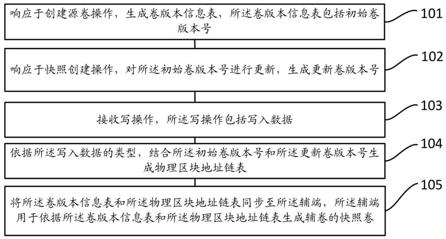 快照数据同步方法、存储主端、电子设备和存储介质与流程