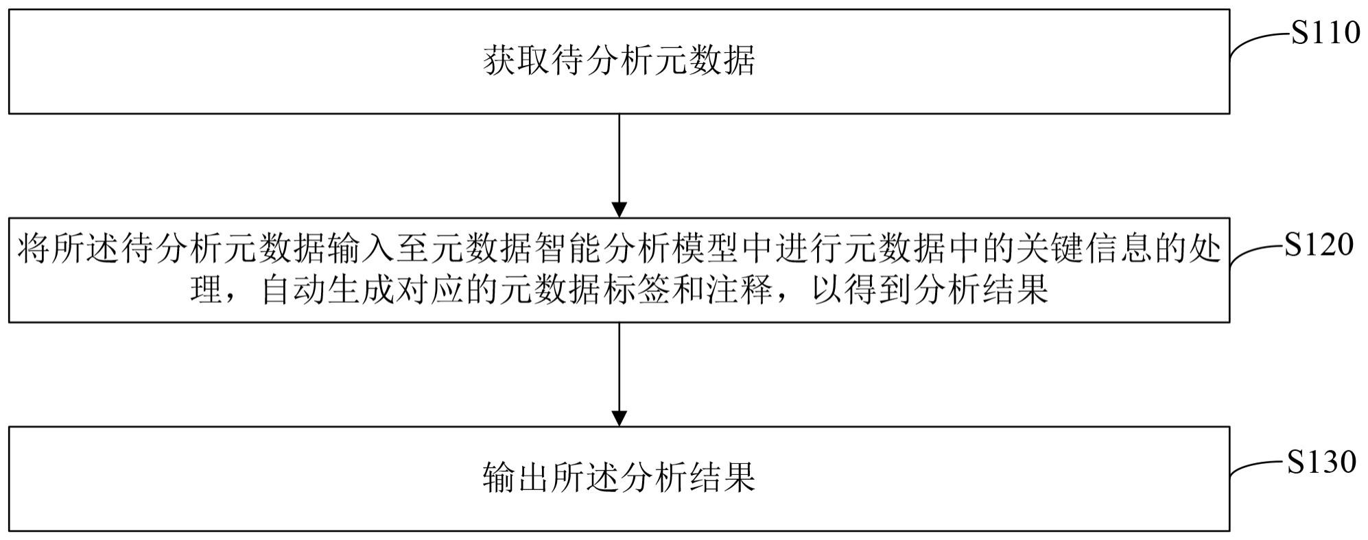 元数据管理方法、装置、计算机设备及存储介质与流程