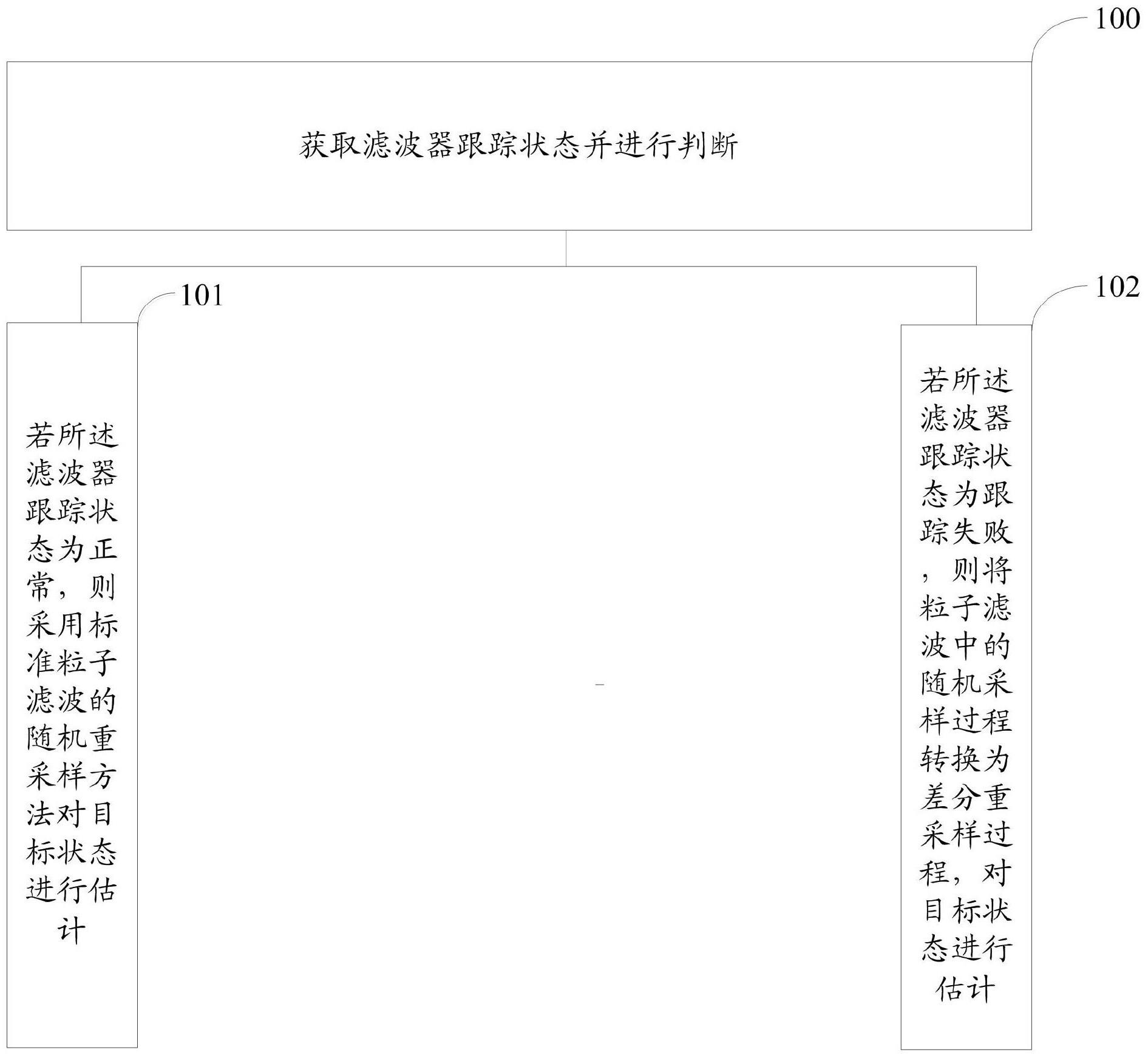 一种自复位差分粒子滤波算法的制作方法