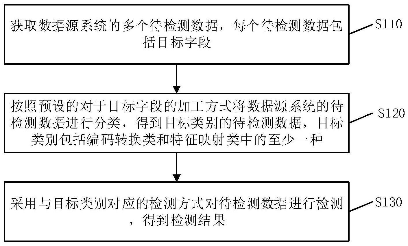 数据质量的检测方法、装置、设备及介质与流程