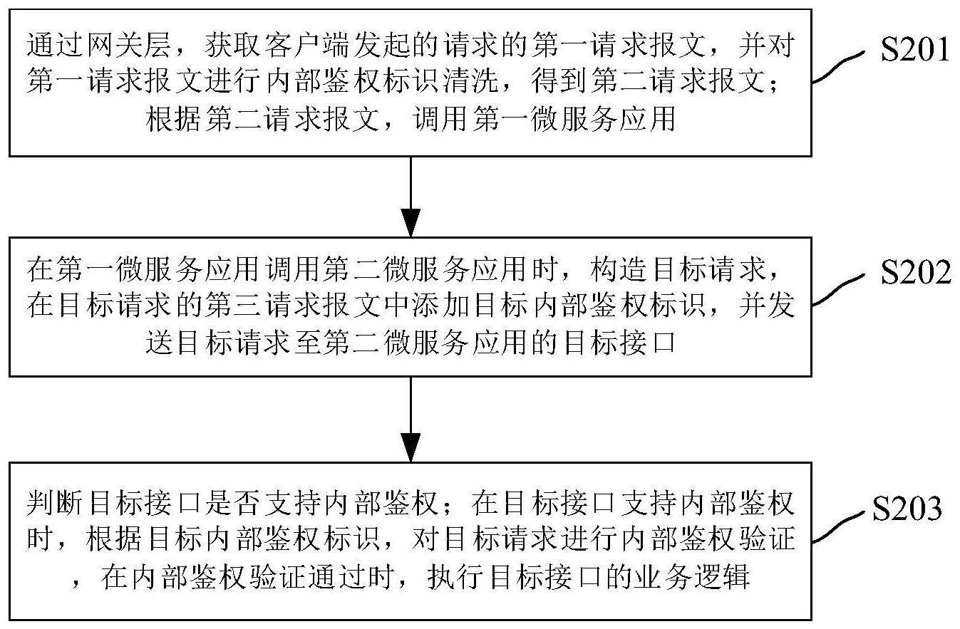 微服务网关鉴权方法和系统与流程