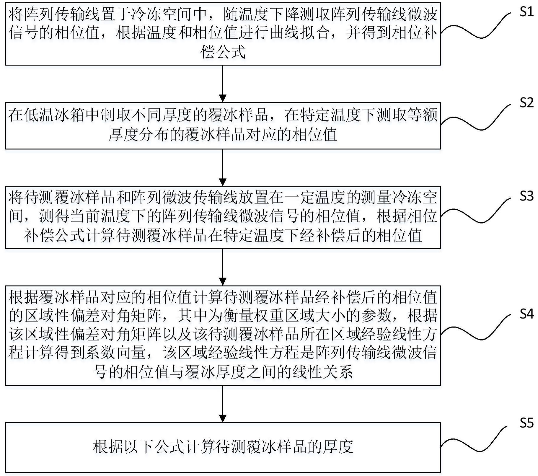 基于阵列微波传输线的覆冰厚度预测方法及装置与流程