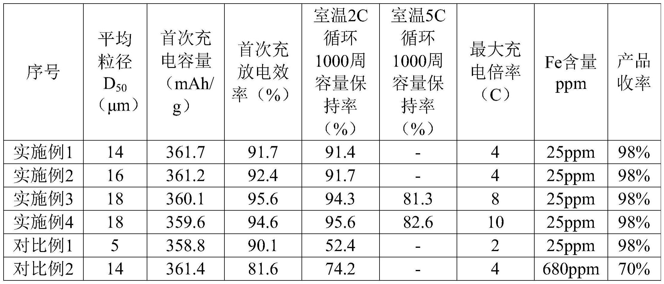 一种高倍率石墨负极材料及其制备方法和用途与流程