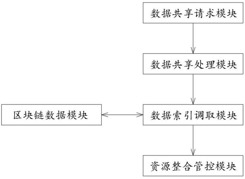 一种不同智慧社区的资源整合数据可信共享系统的制作方法