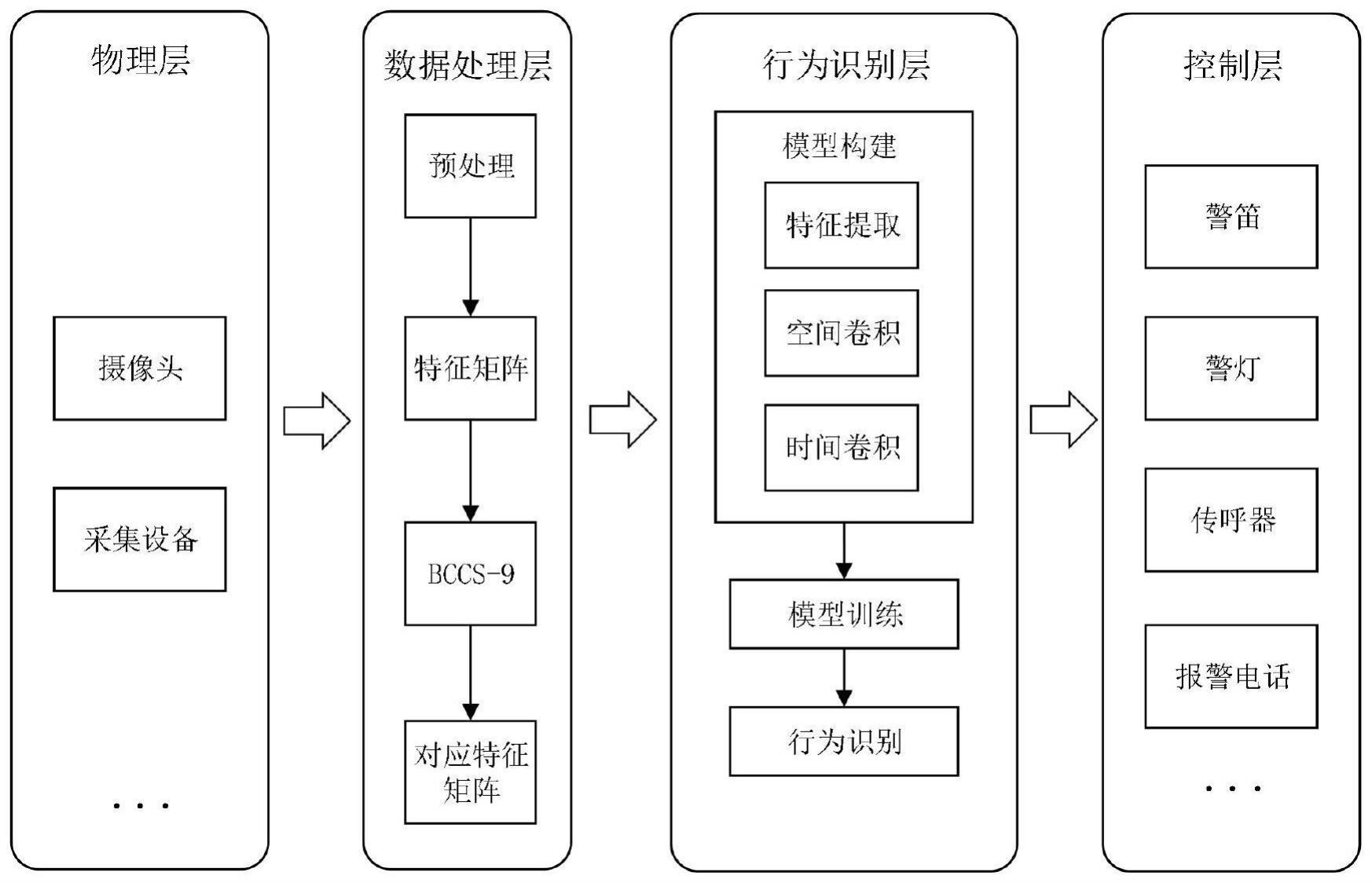 一种基于时空信息的暴力行为的识别报警方法与流程