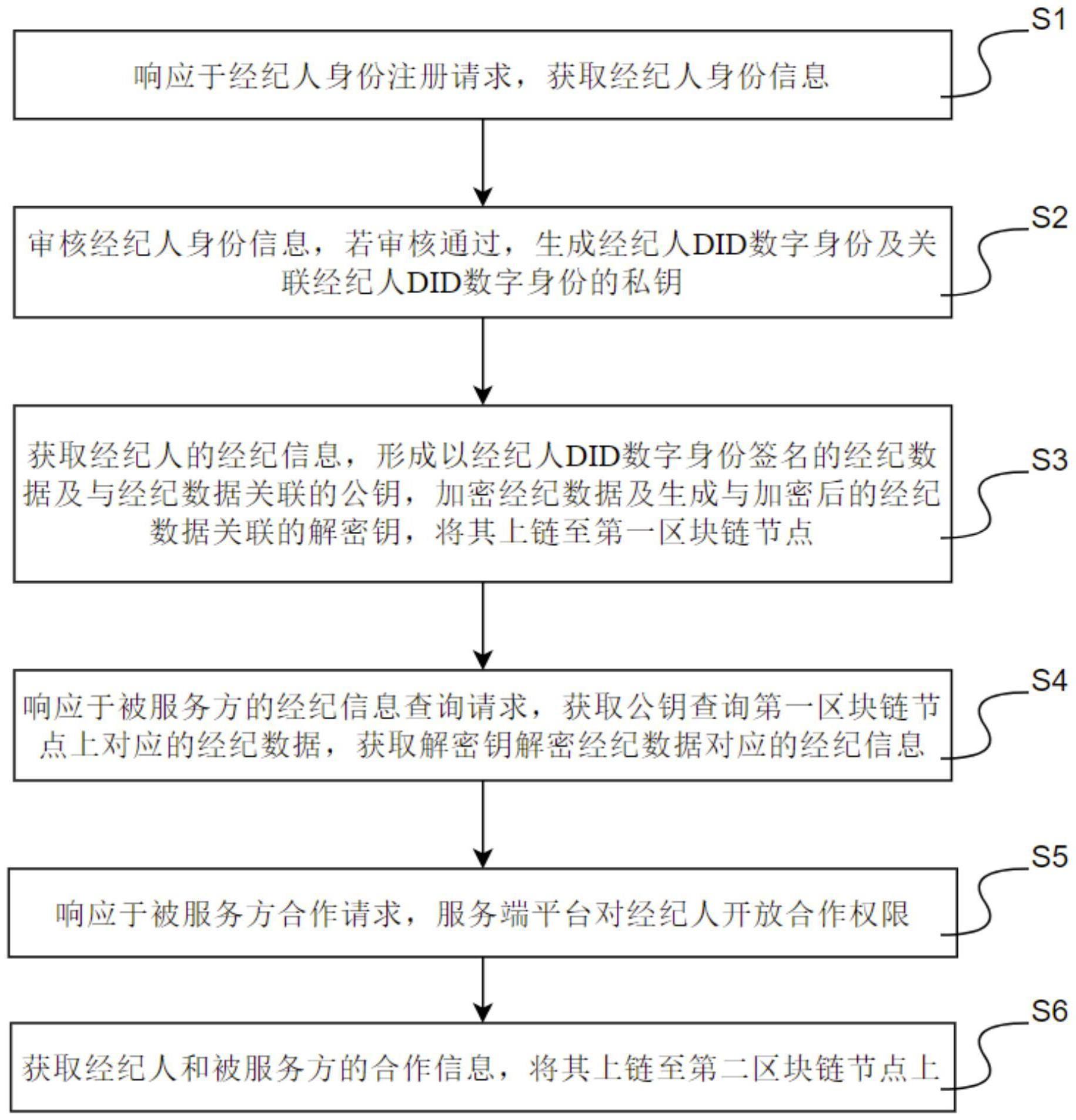 一种基于区块链的经纪人管理方法及系统与流程