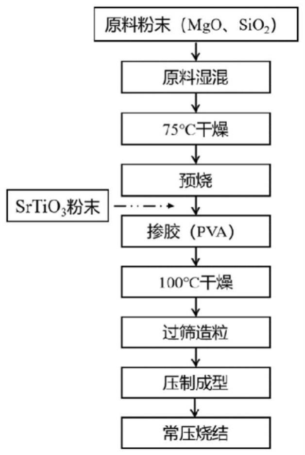 一种硅酸盐基微波介质陶瓷及其制备方法和应用