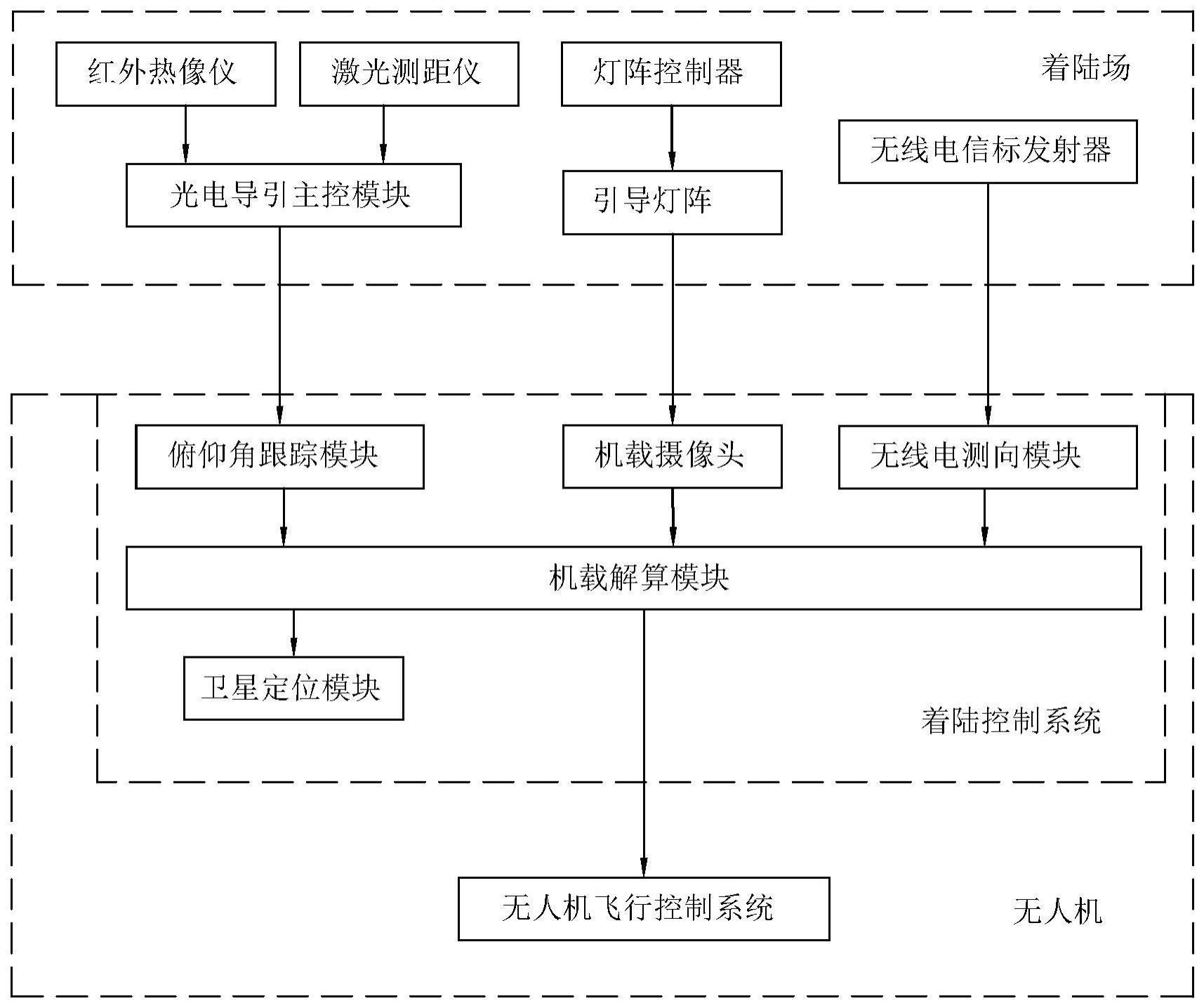 一种基于光电导引的无人机着陆系统