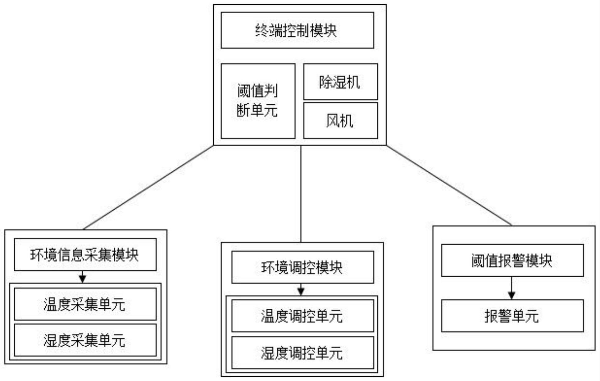 一种箱式变电站环境调控系统的制作方法