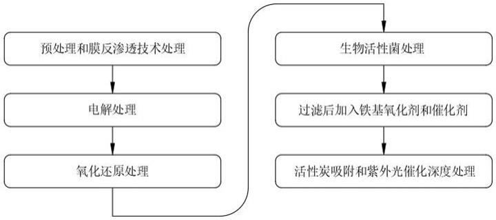 一种高氨氮废水处理方法与流程