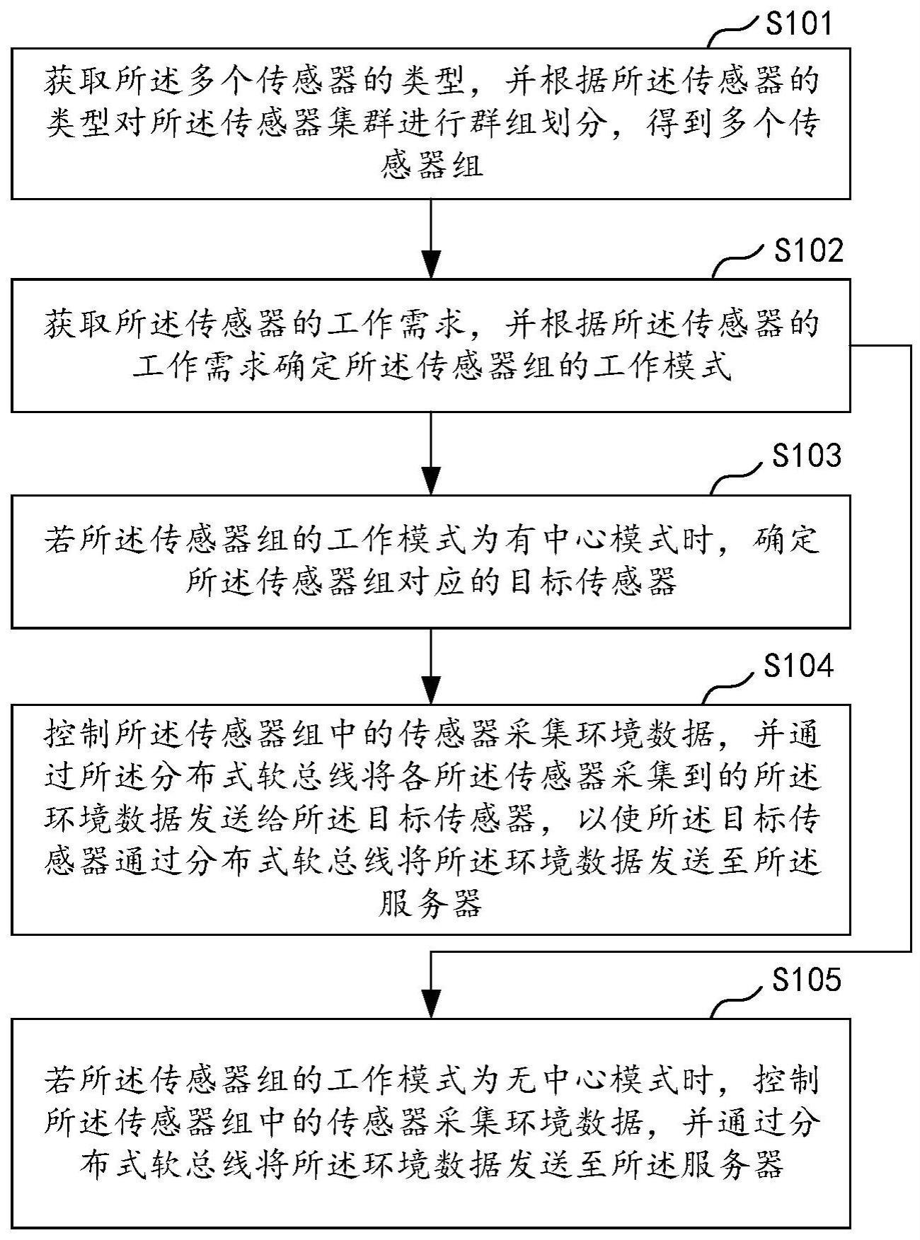 传感器系统的控制方法、装置、计算机设备及存储介质与流程