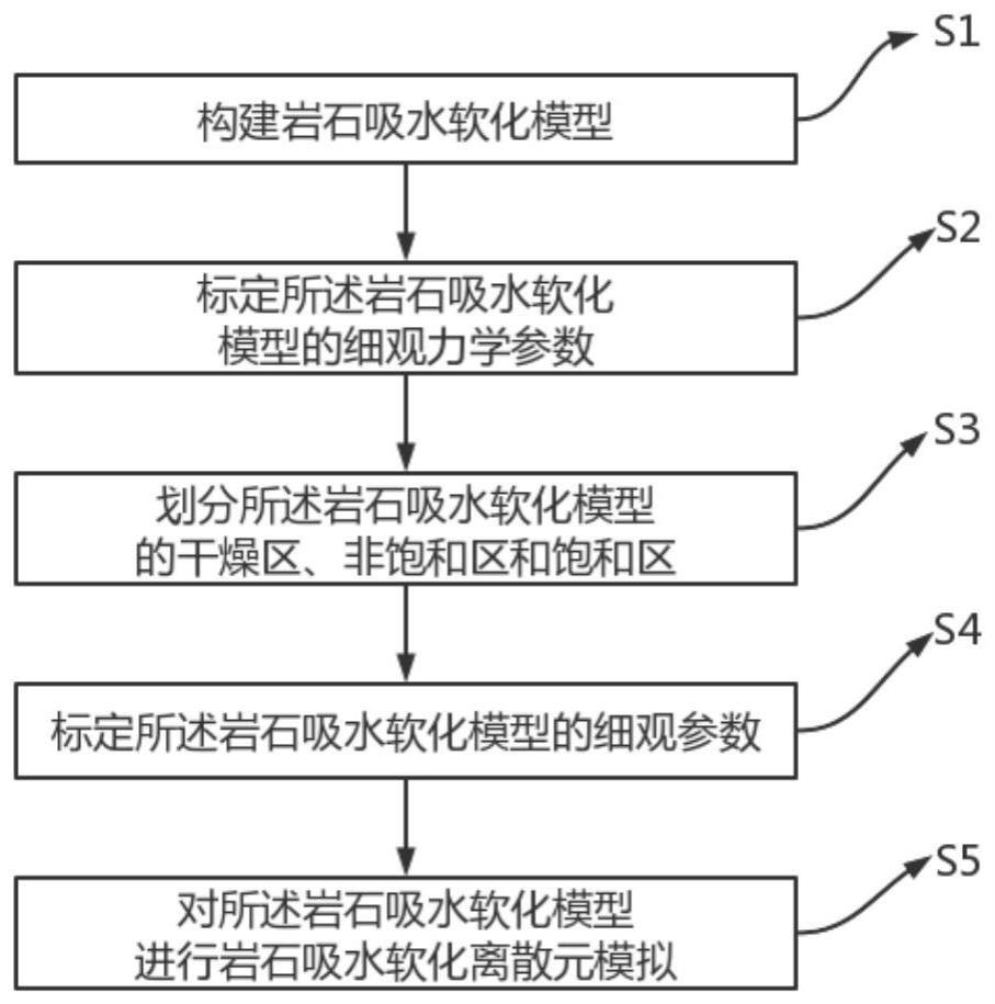 一种岩石吸水软化效应颗粒离散元模拟方法、装置及存储介质