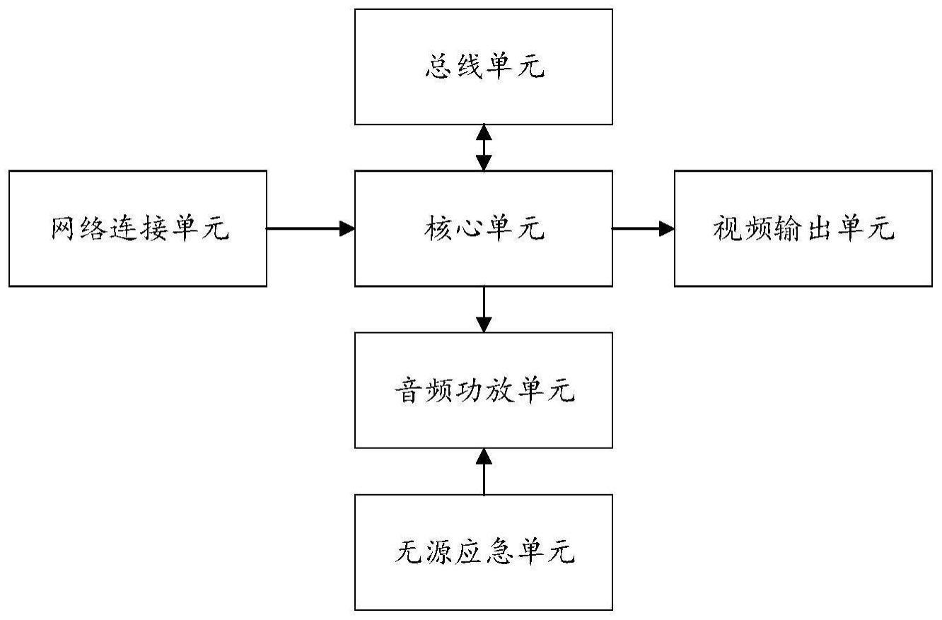 一种音视频挂壁终端机系统及其实现方法与流程