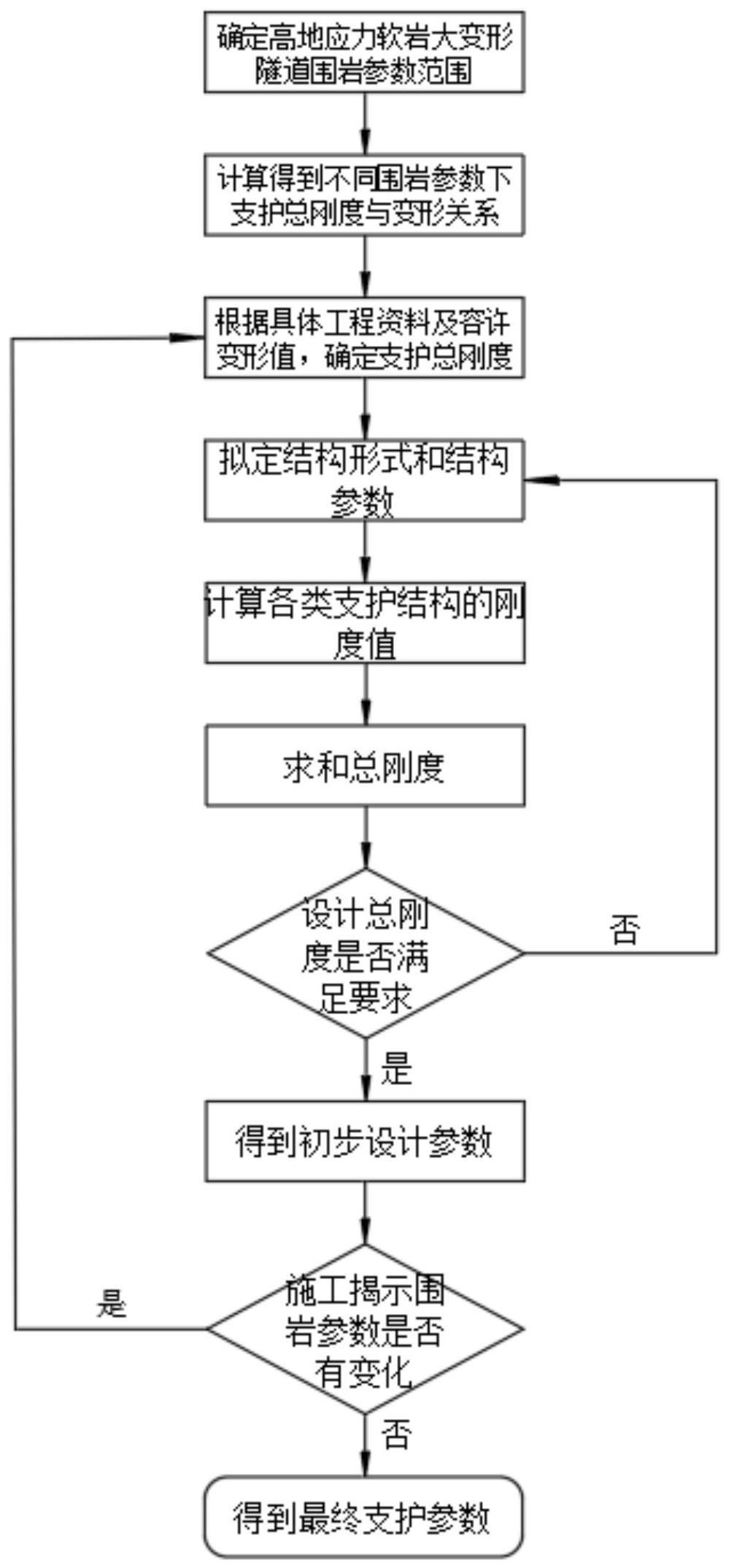 一种高地应力软岩隧道谱系化设计方法、终端及存储介质与流程