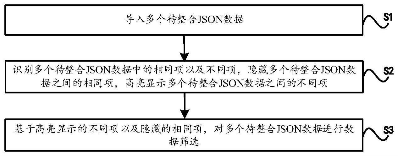 一种JSON数据前端可视化整合对比方法及装置与流程