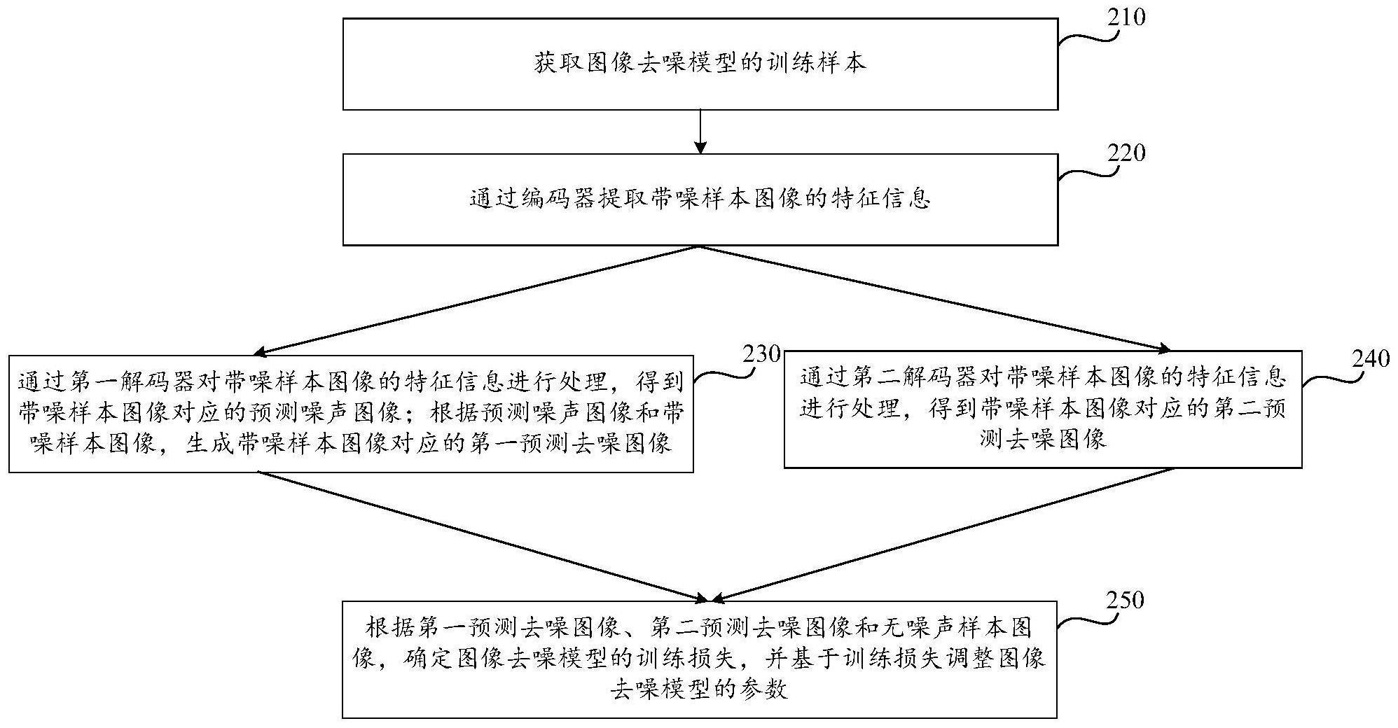 图像去噪模型的训练方法、图像去噪方法、装置及设备与流程