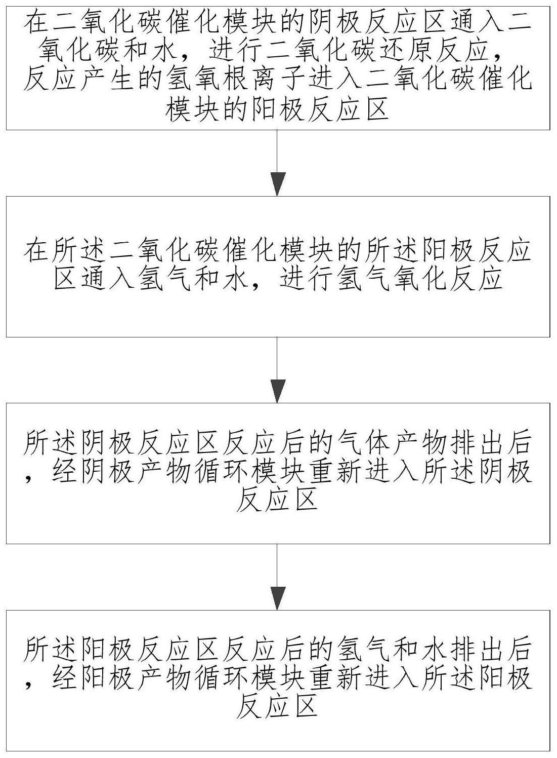 二氧化碳催化转化方法及系统与流程