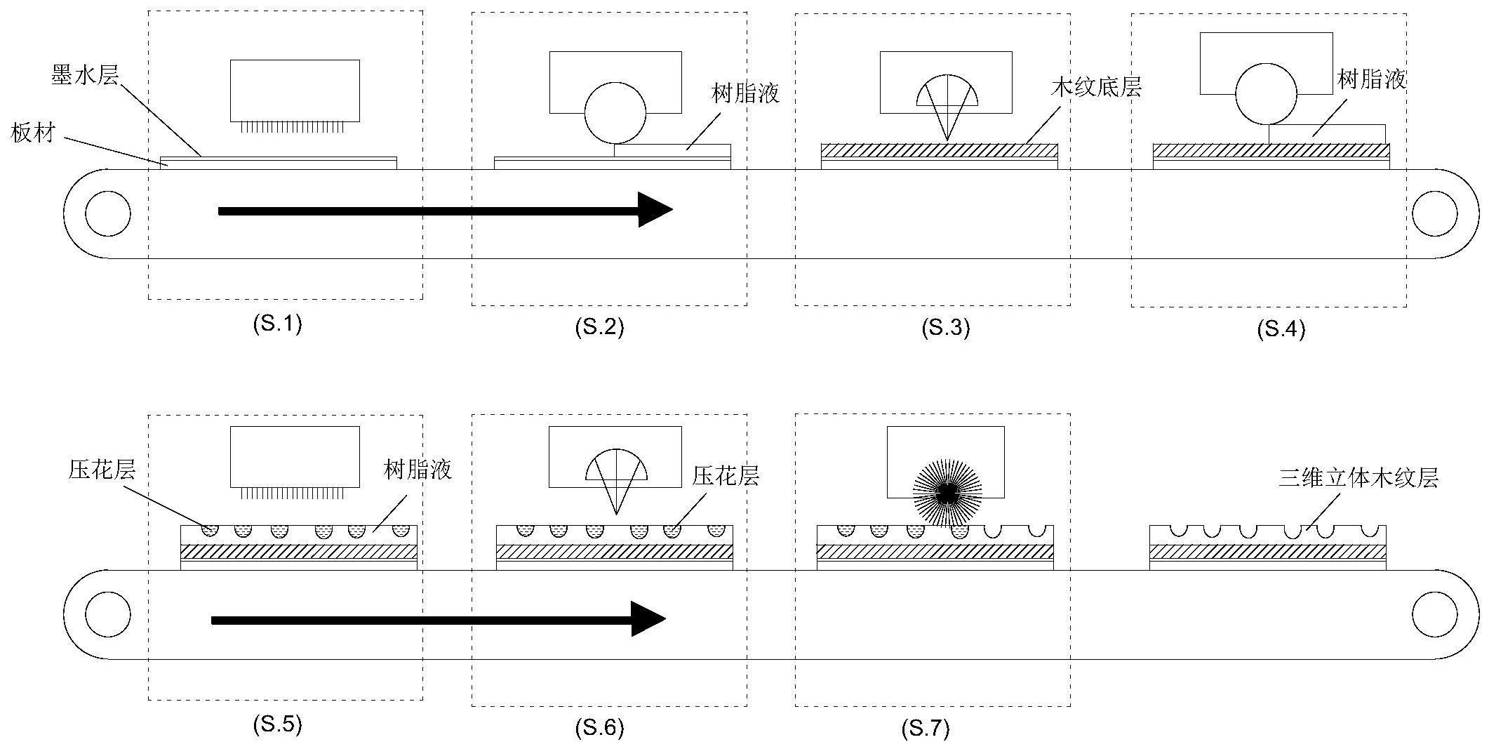 在板材表面形成三维立体木纹的方法、产生的板材及应用与流程