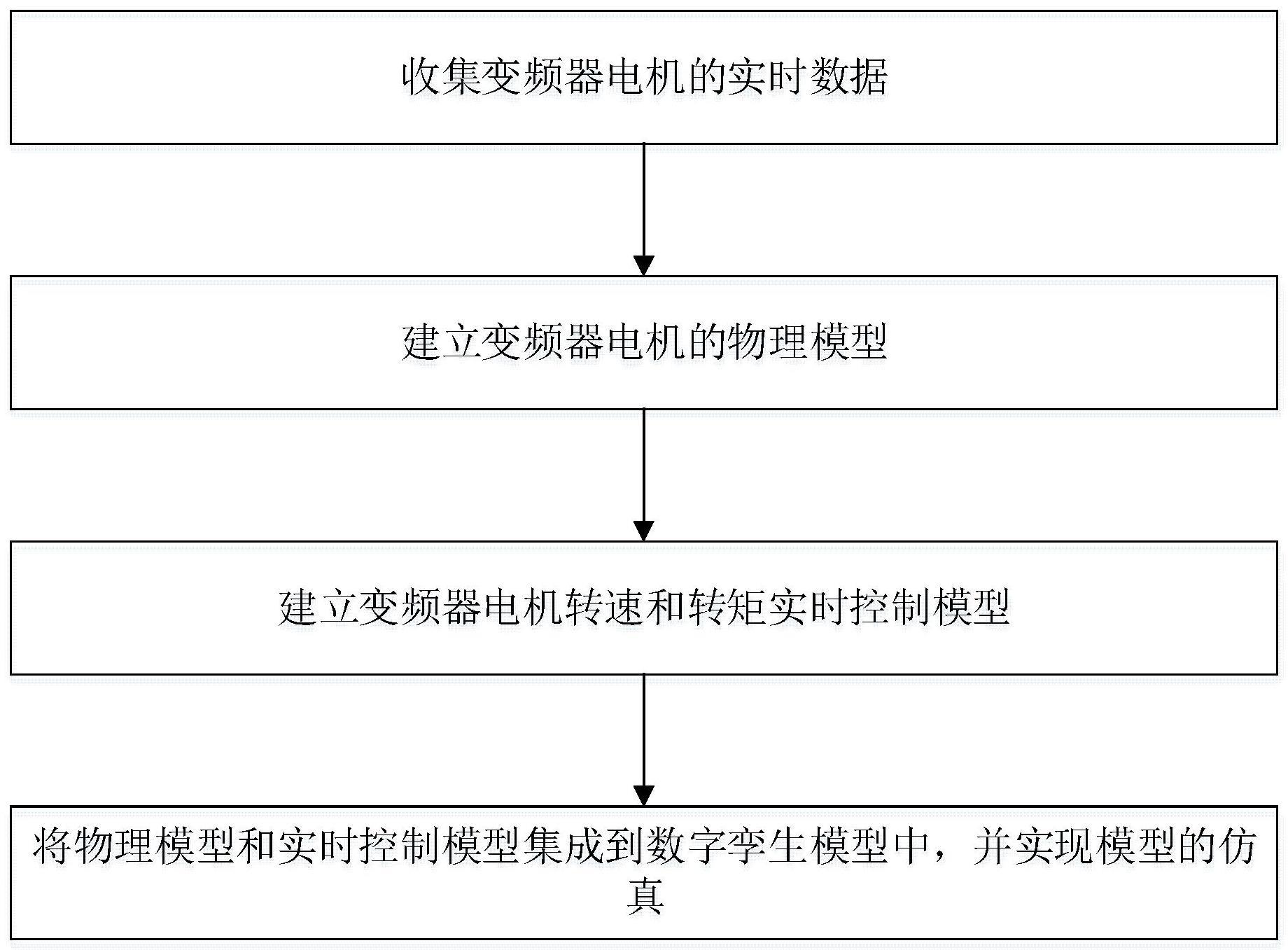 一种变频器装置的数字孪生建模方法与流程