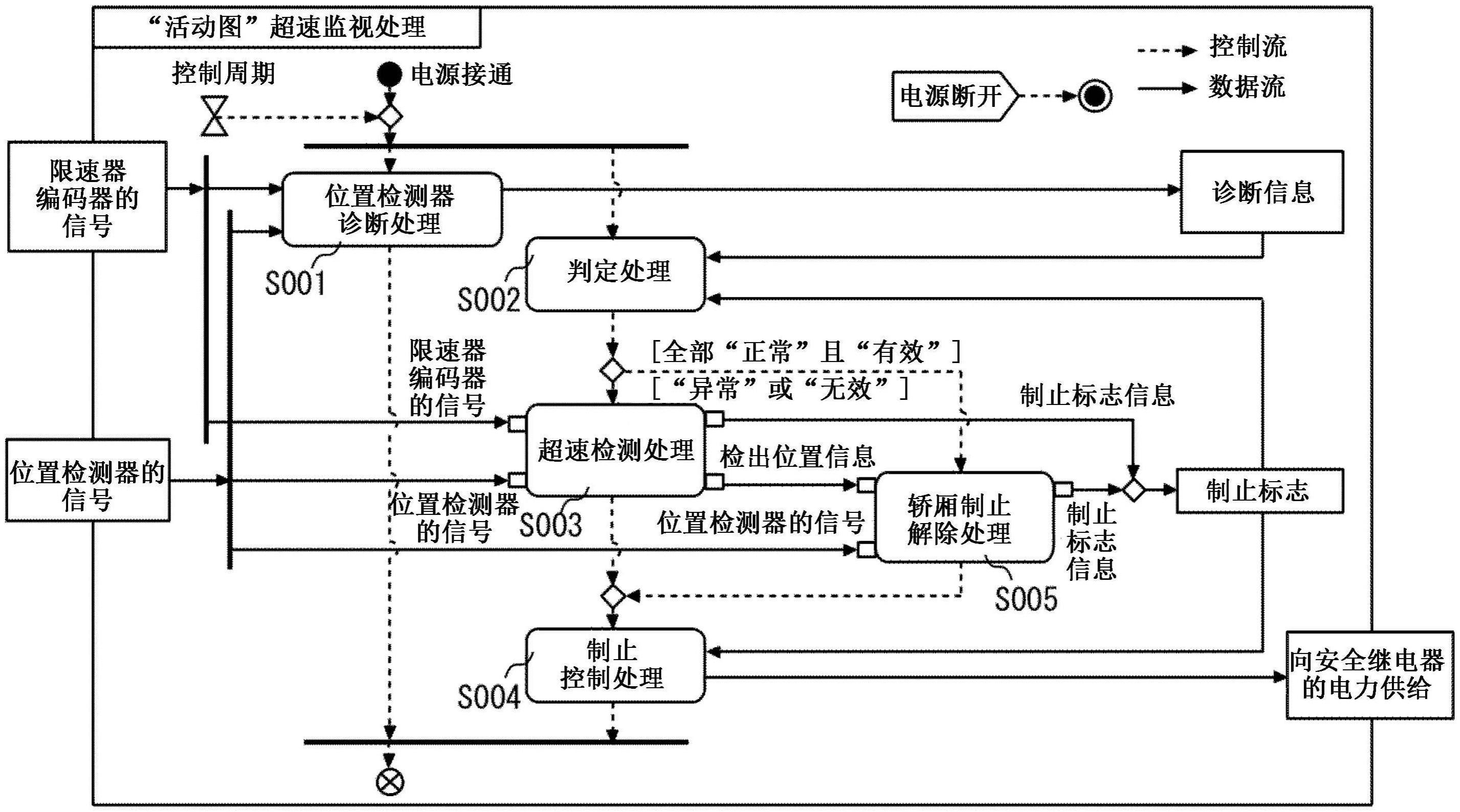 电梯的轿厢超速监视装置以及电梯的轿厢超速监视系统的制作方法