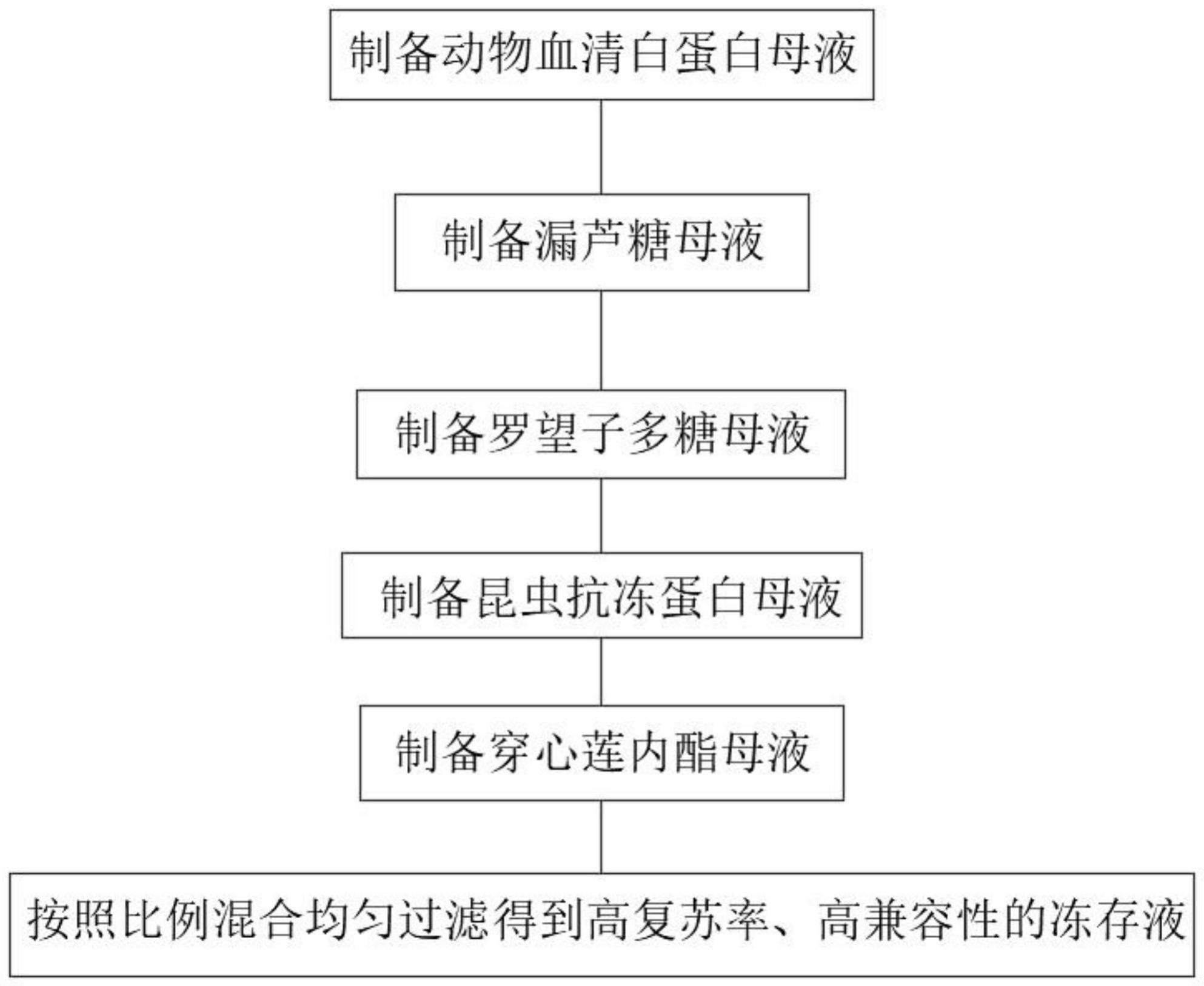 一种高复苏率、高兼容性的冻存液及其制备方法和应用与流程