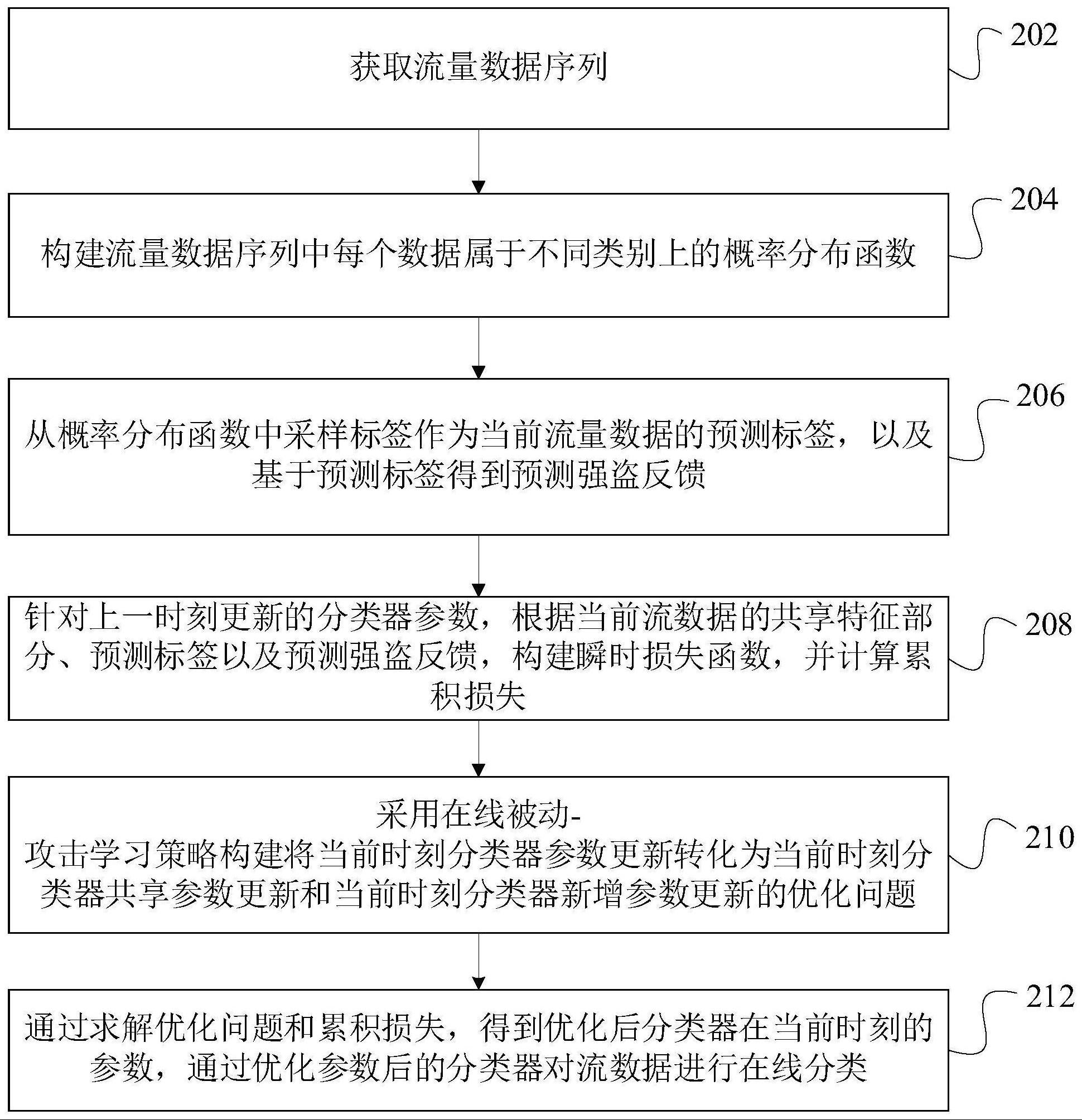 基于强盗反馈在线学习的流数据分类方法和装置