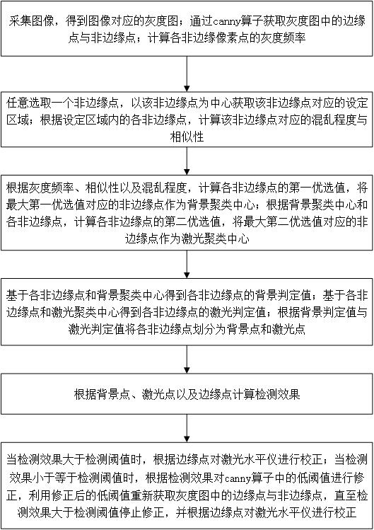 一种激光水平仪的自动调校方法与流程