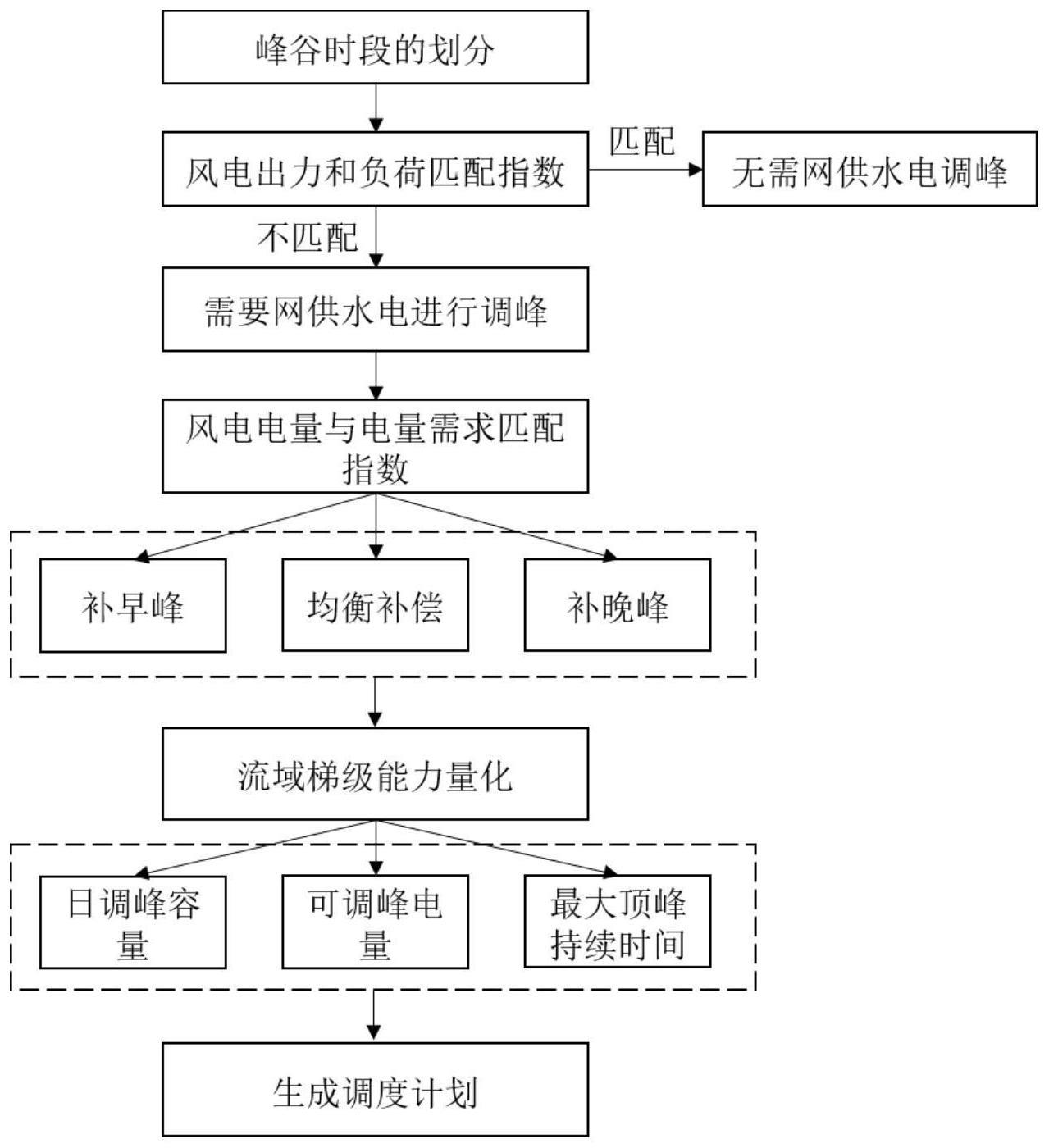 一种水电调峰灵活性量化与调度方法与流程