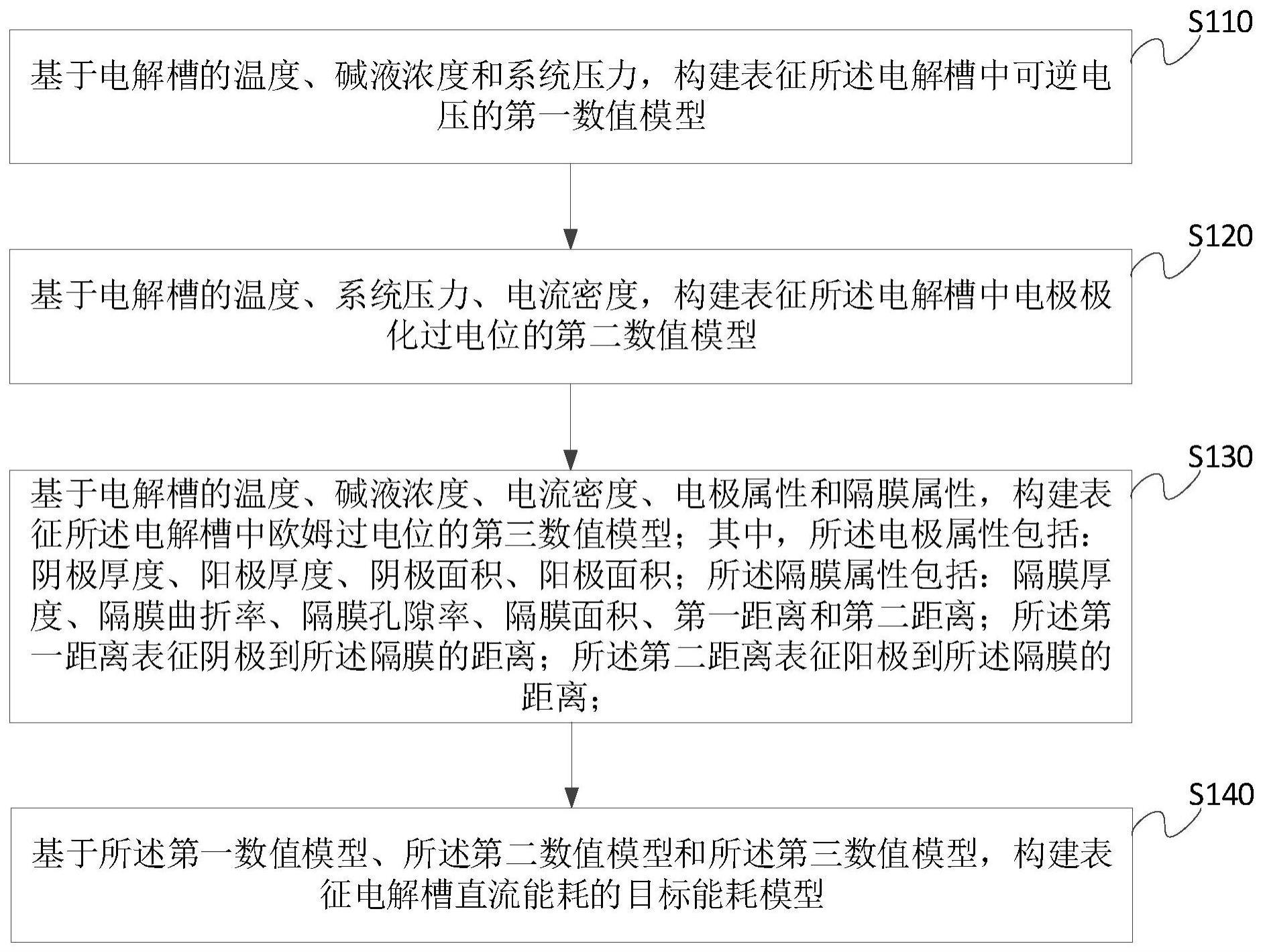 能耗模型的构建方法、装置、电子设备和存储介质与流程