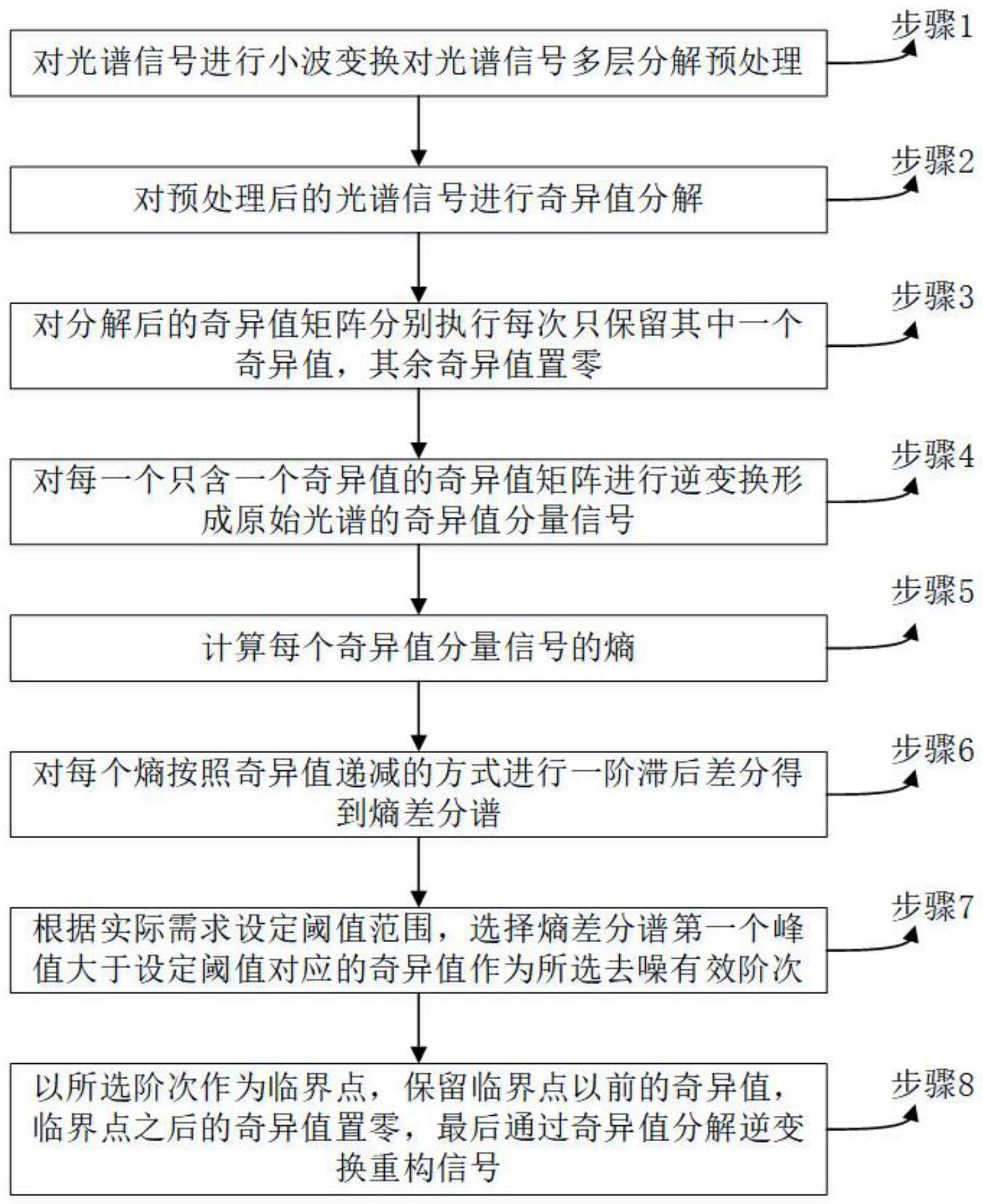 基于小波变换和优化奇异值分解的紫外光谱去噪方法、系统、设备及介质