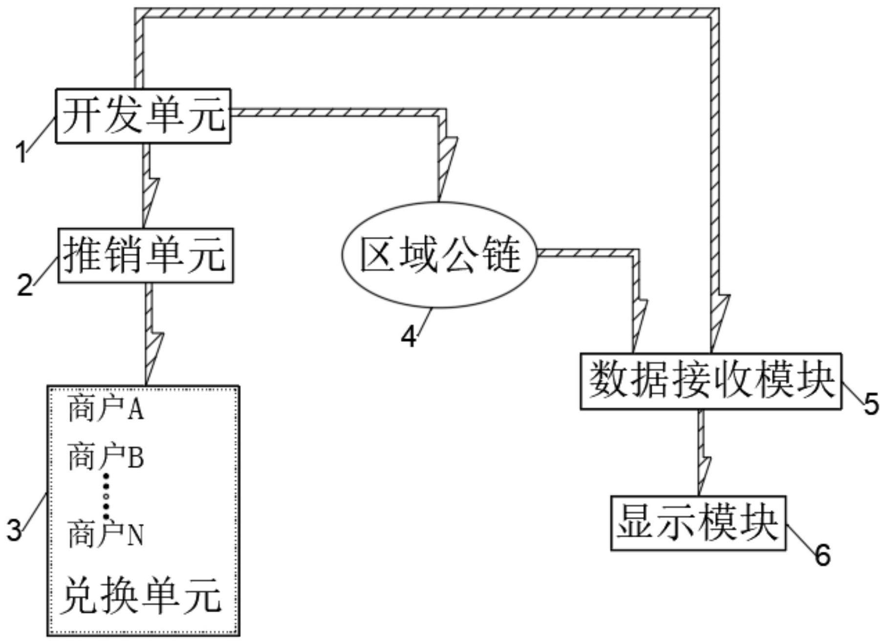 基于区块链的积分激励系统