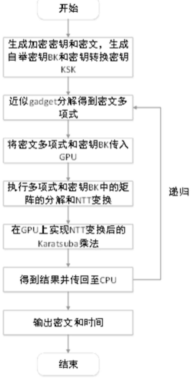 基于GPU并行优化KNTT算法的全同态加密门自举方法