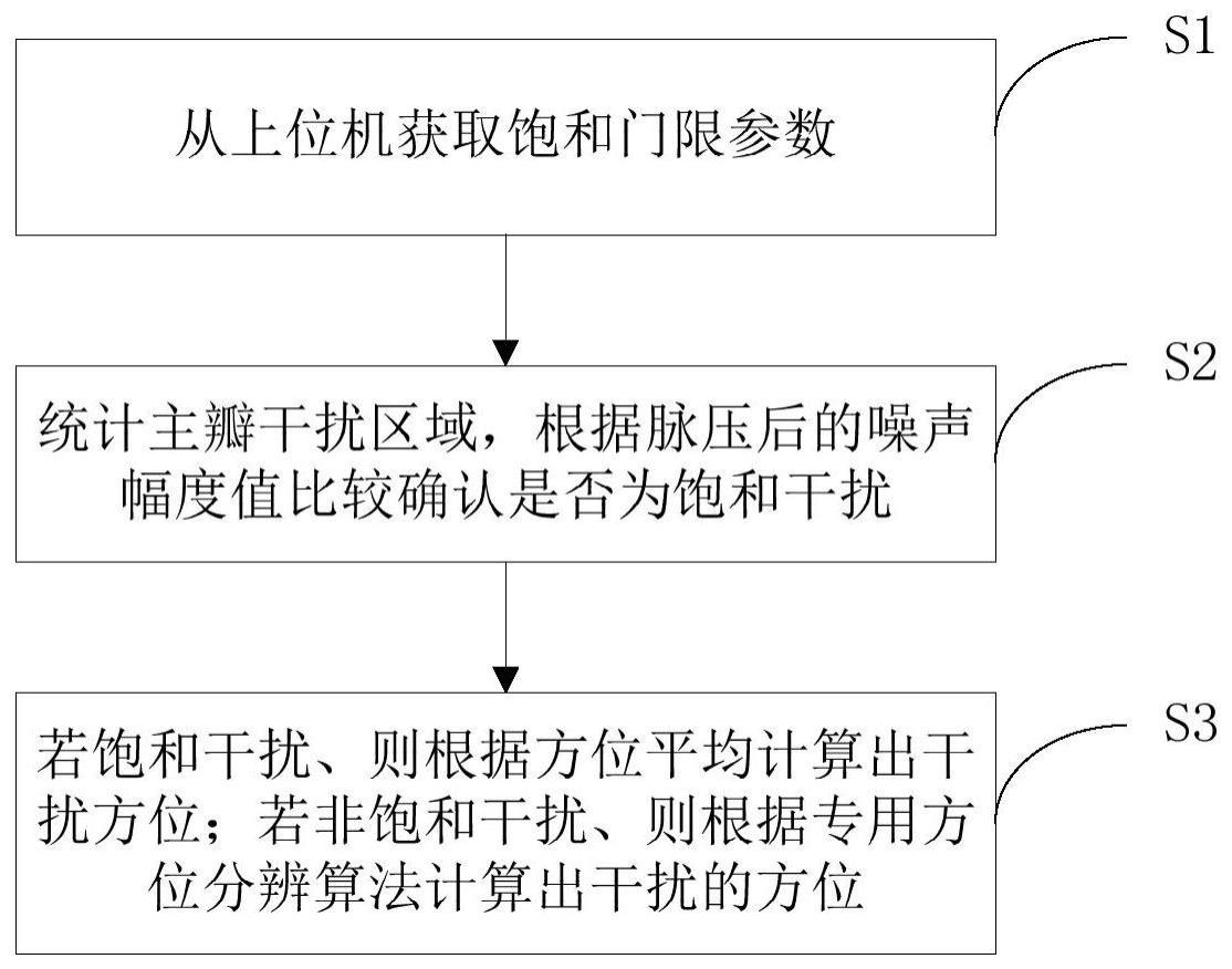 一种干扰方位测量方法与流程