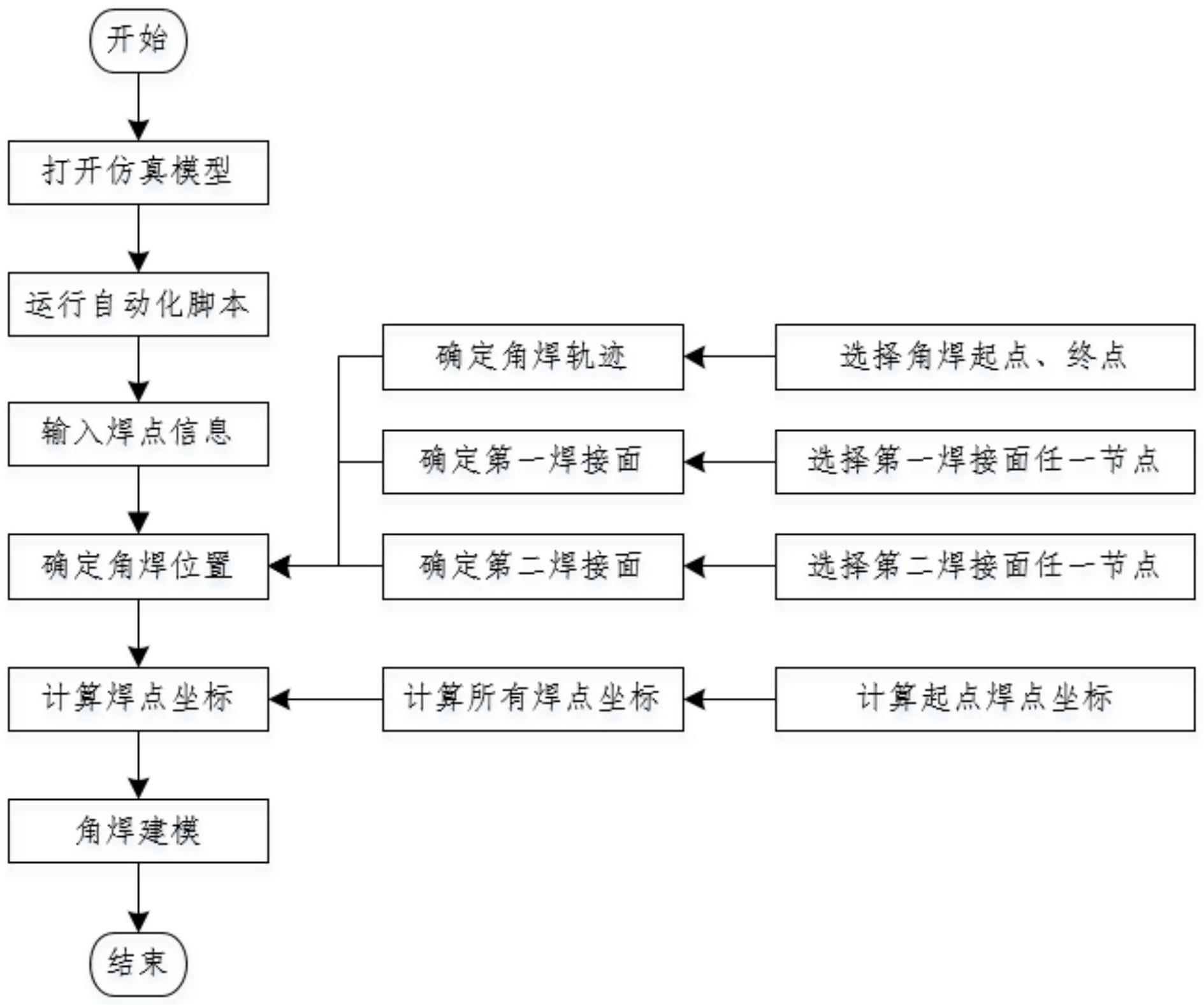 一种用于仿真的角焊建模方法、设备及存储介质与流程