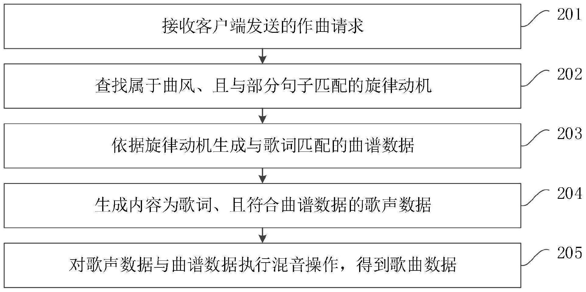 一种歌曲生成方法、装置、设备及存储介质与流程